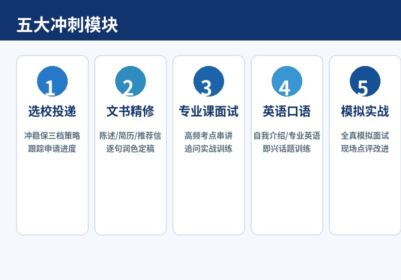 五大冲刺模块