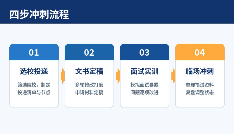 四步冲刺流程