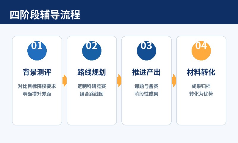四阶段辅导流程