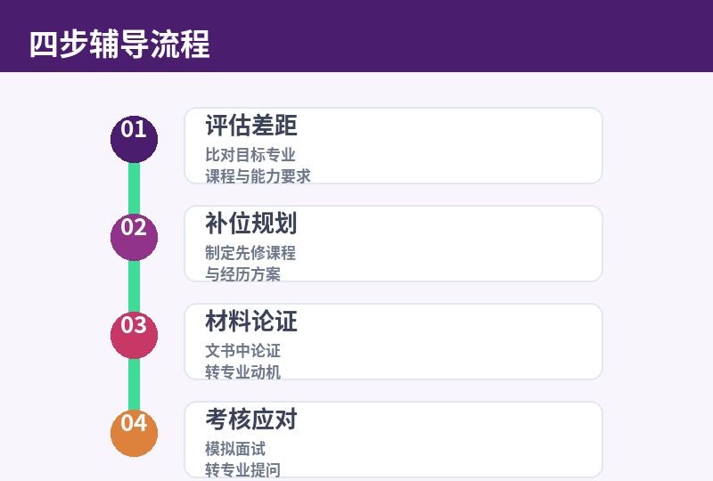 四步辅导流程