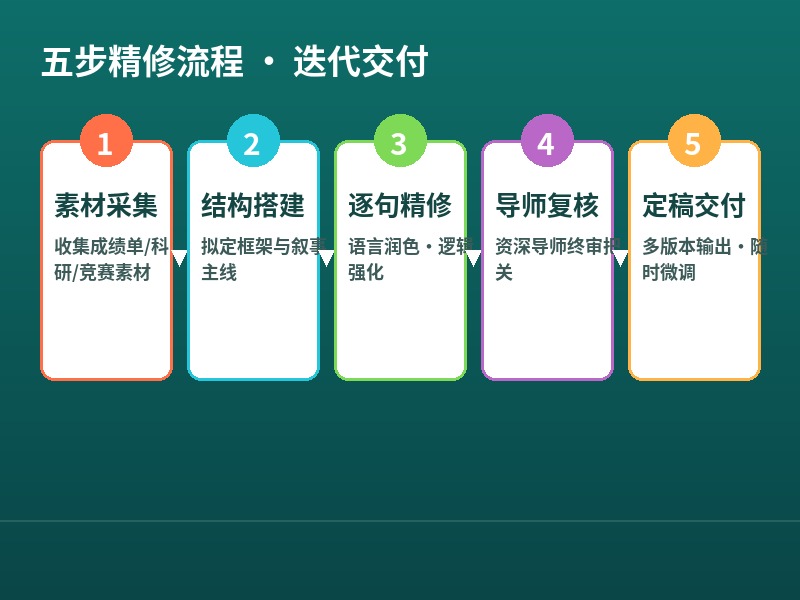 五步精修流程
