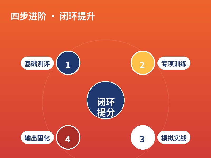 四步闭环提升流程