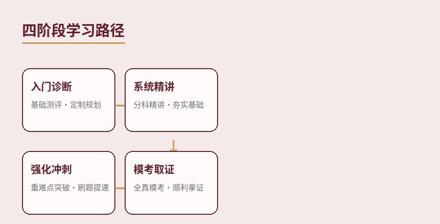 税务师学习路径