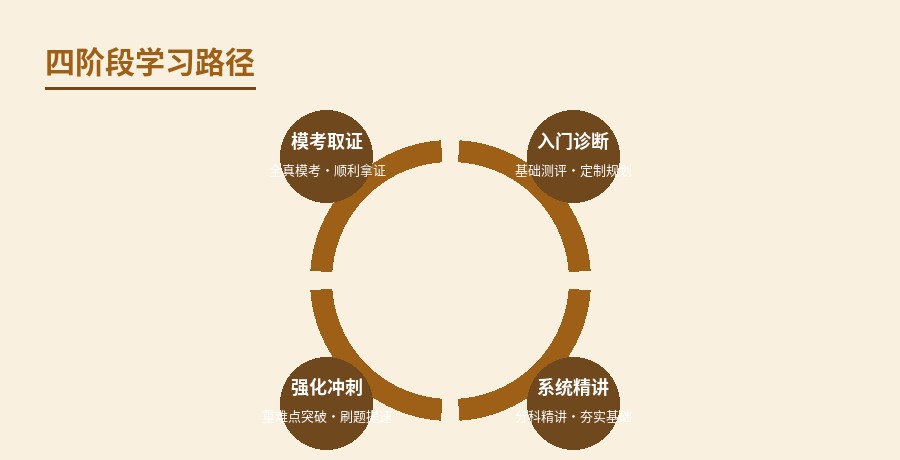 初级会计职称学习路径