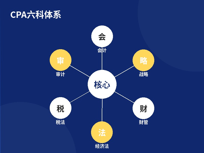 CPA六科体系