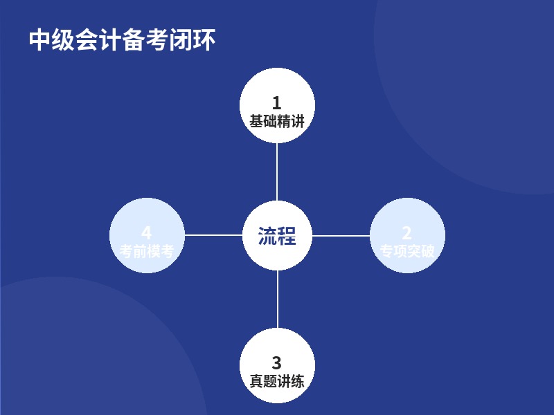 中级会计备考闭环