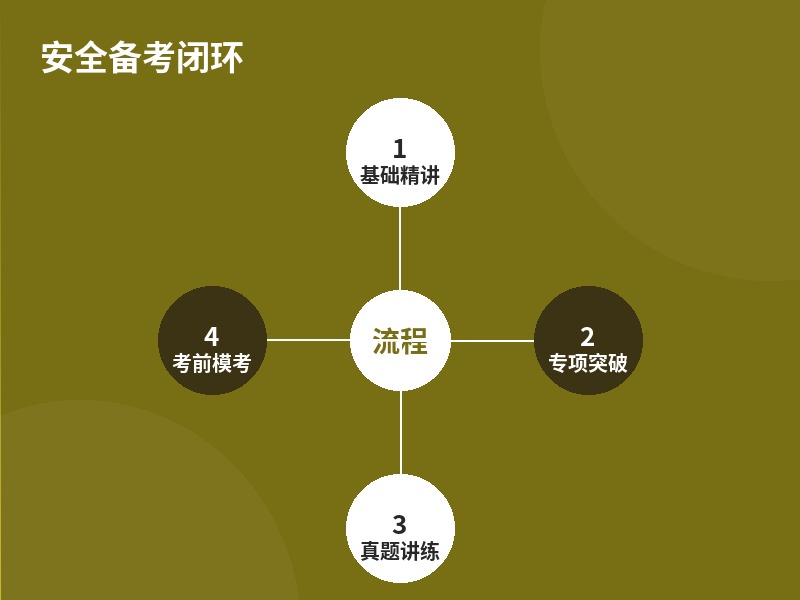 安全备考闭环