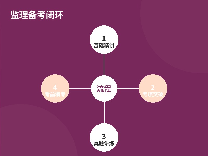 监理备考闭环