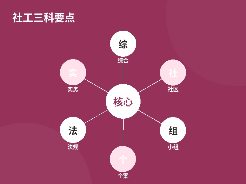 社工三科要点