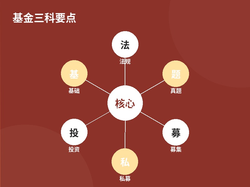 基金三科要点