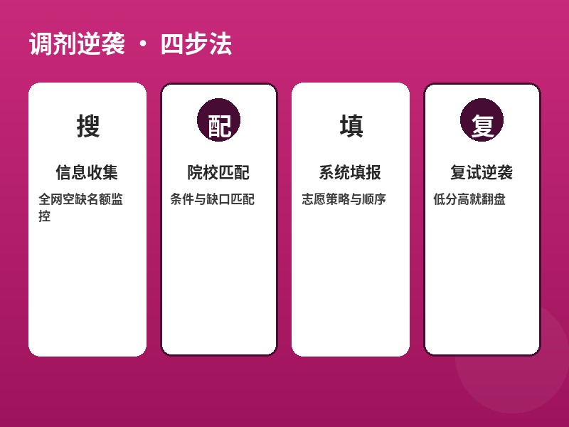 调剂逆袭 · 四步法