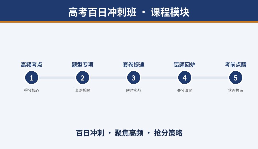 郑州高考百日冲刺班课程模块