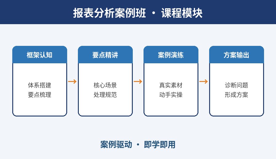 武汉报表分析案例班课程模块
