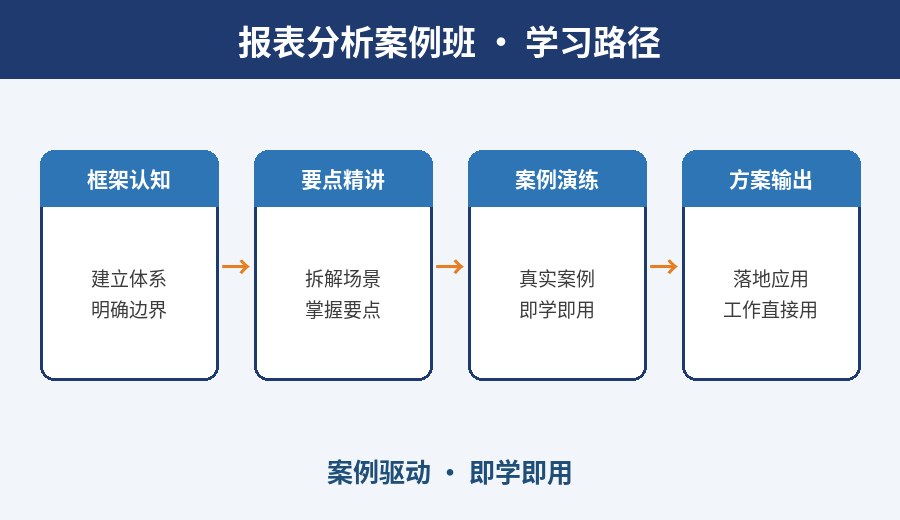 武汉报表分析案例班学习路径