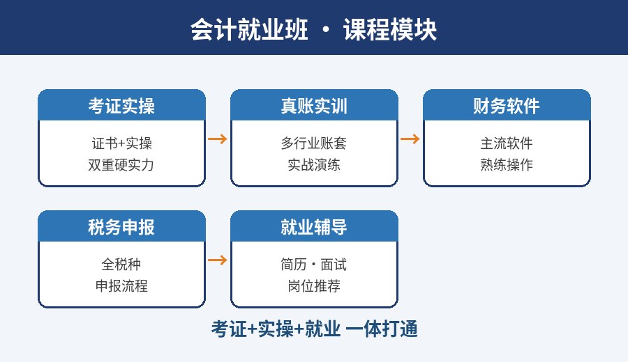 武汉会计就业班课程模块