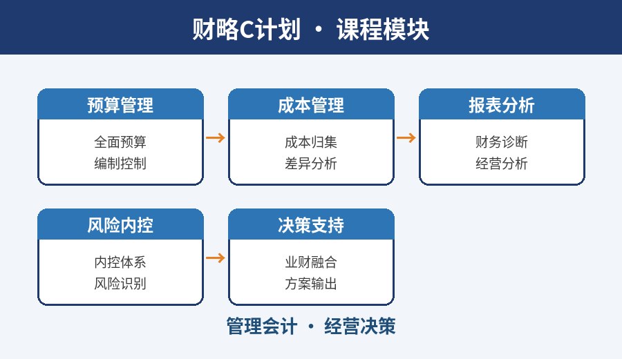 武汉财略C计划课程模块