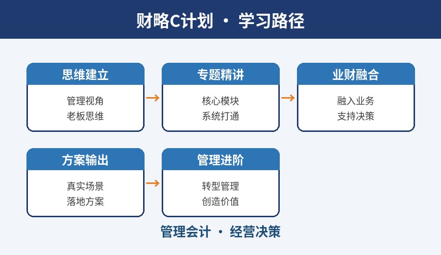 武汉财略C计划学习路径