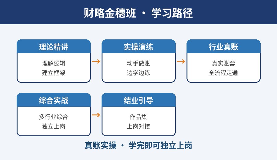 武汉财略金穗班学习路径