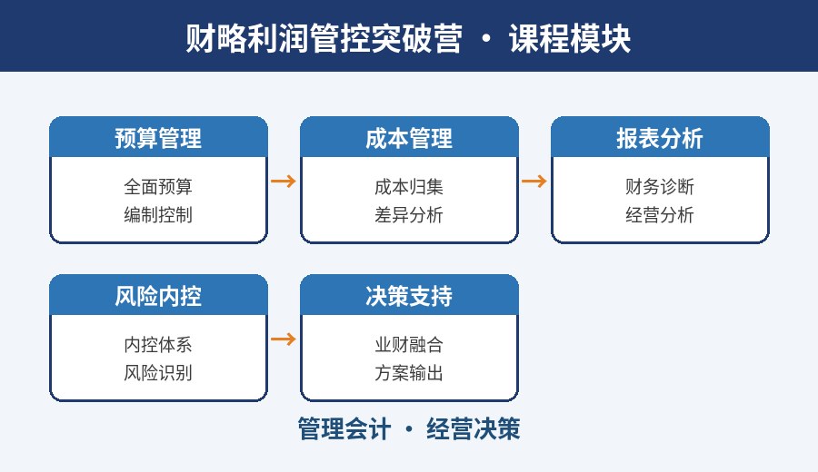 武汉财略利润管控突破营课程模块