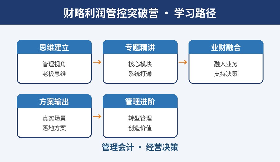 武汉财略利润管控突破营学习路径