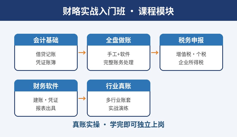 武汉财略实战入门班课程模块