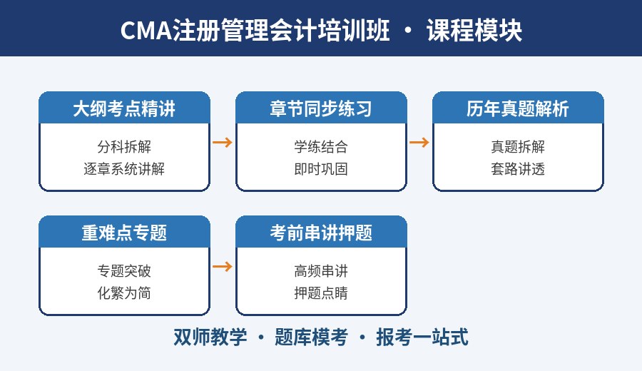 武汉CMA注册管理会计培训班课程模块