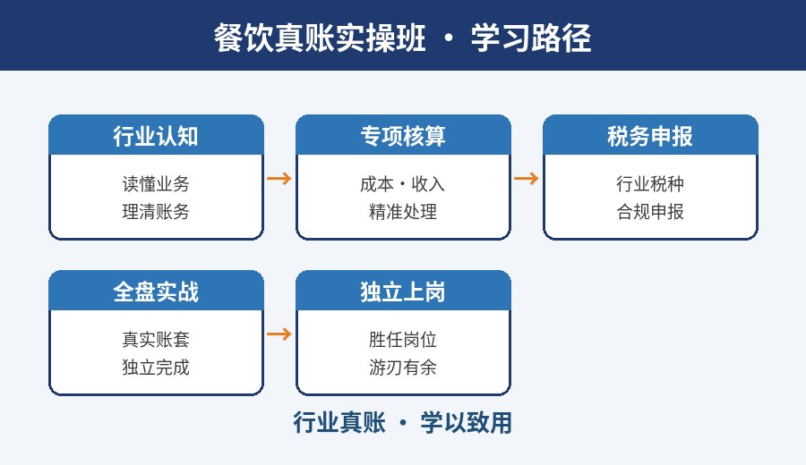 武汉餐饮真账实操班学习路径