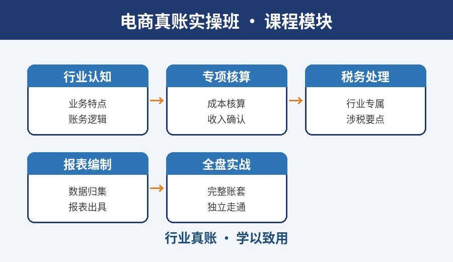 武汉电商真账实操班课程模块