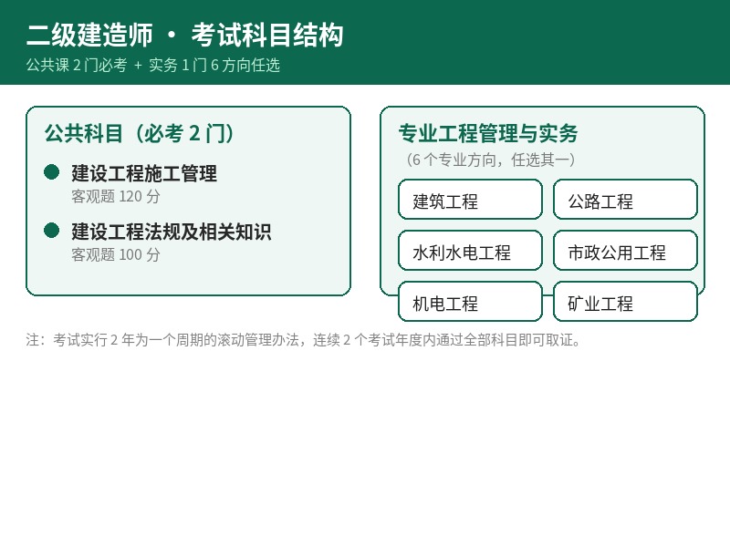 二级建造考试科目结构
