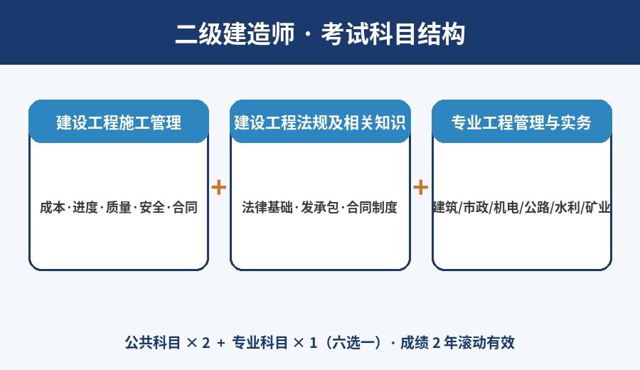 二级建造考试科目结构