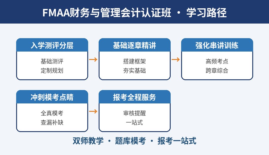 武汉FMAA财务与管理会计认证班学习路径