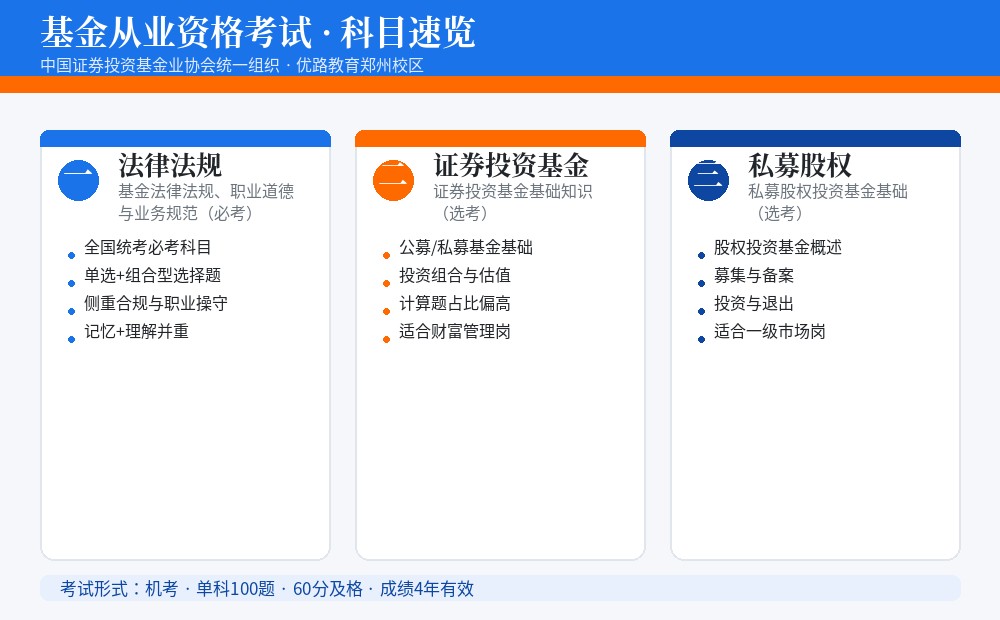 基金从业资格考试科目速览