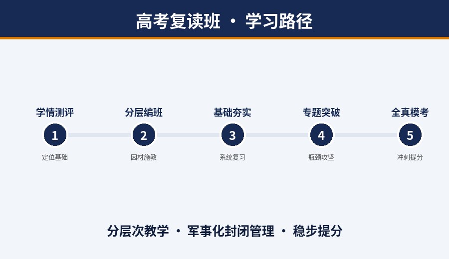 郑州高考复读班学习路径