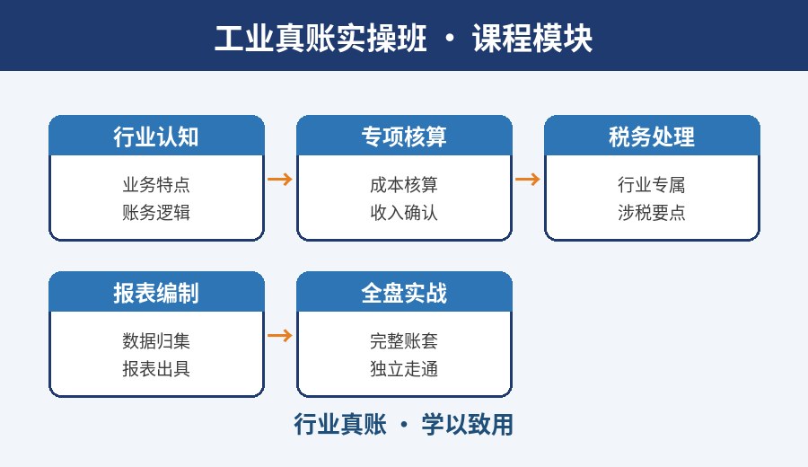 武汉工业真账实操班课程模块