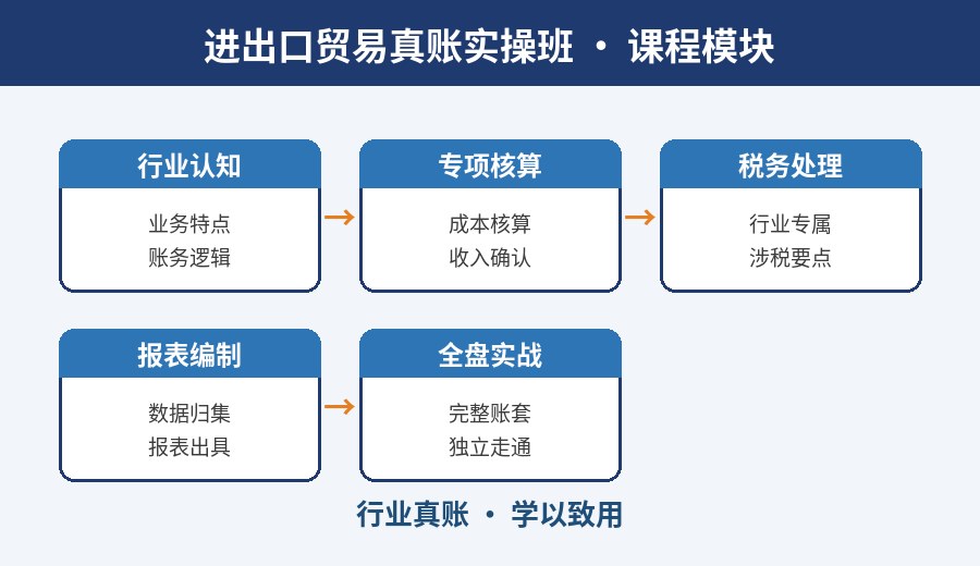 武汉进出口贸易真账实操班课程模块
