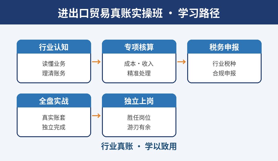 武汉进出口贸易真账实操班学习路径