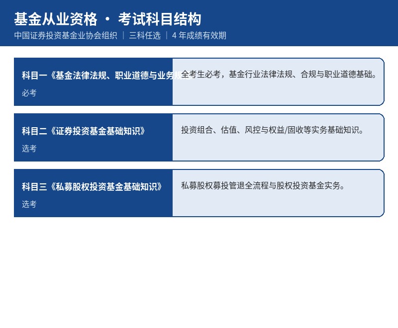 基金从业资格考试科目结构