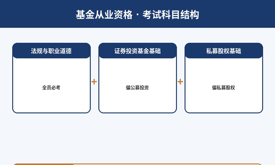 基金从业资格考试科目结构