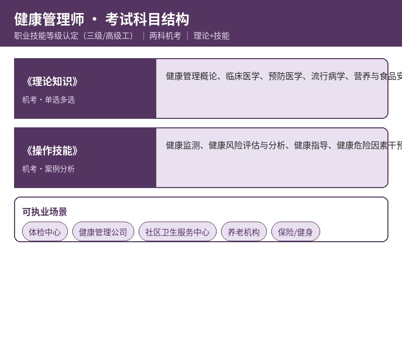 健康管理师考试科目结构
