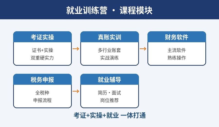 武汉就业训练营课程模块