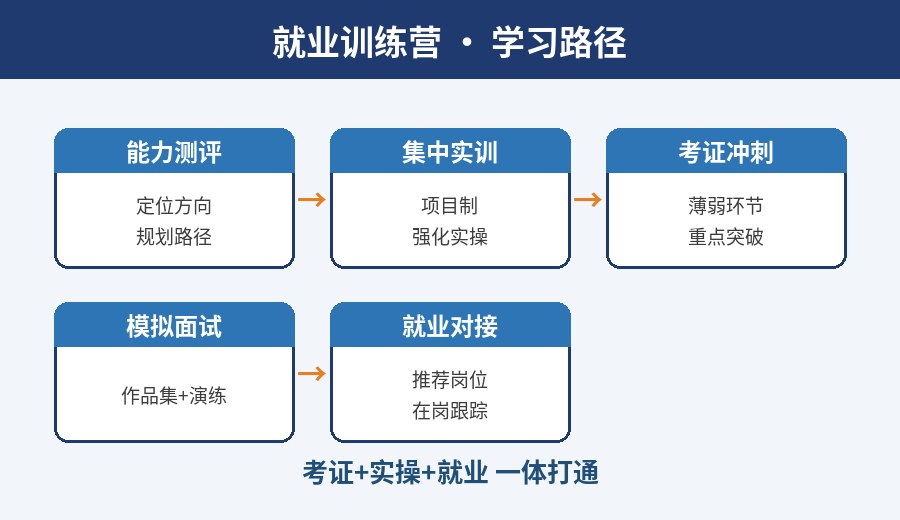 武汉就业训练营学习路径