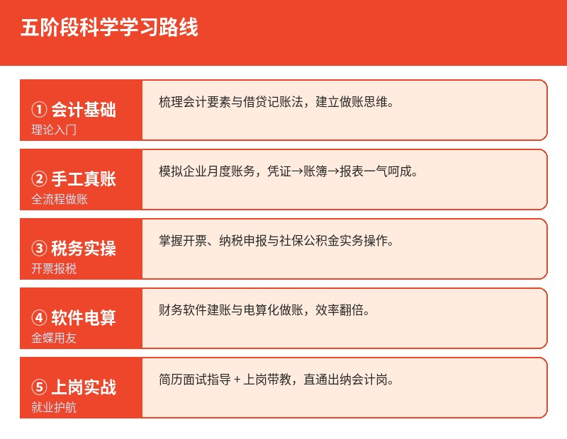 会计实操五阶段学习
