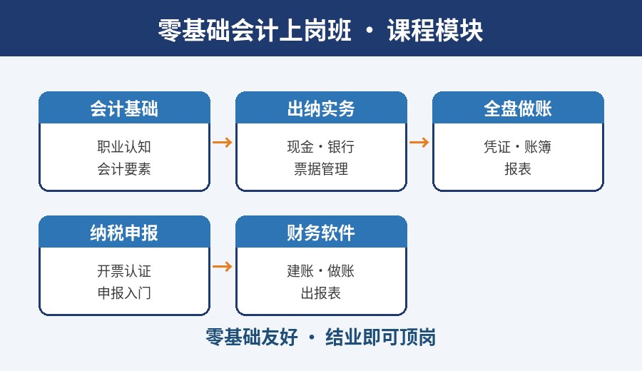 武汉零基础会计上岗班课程模块