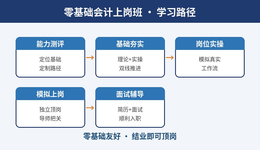 武汉零基础会计上岗班学习路径