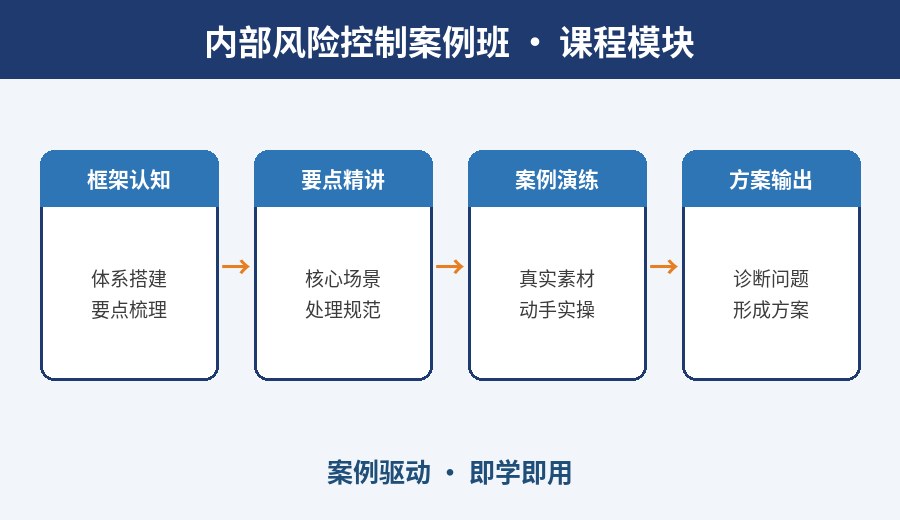 武汉内部风险控制案例班课程模块