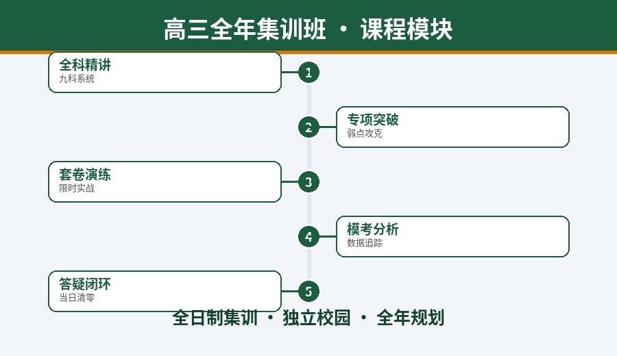 郑州高三全年集训班课程模块