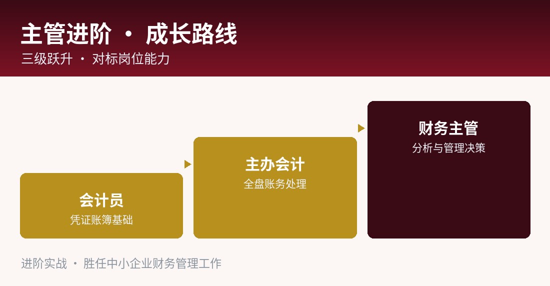 主管进阶 · 成长路线