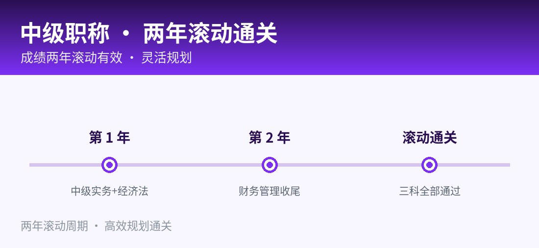 中级职称 · 两年滚动通关