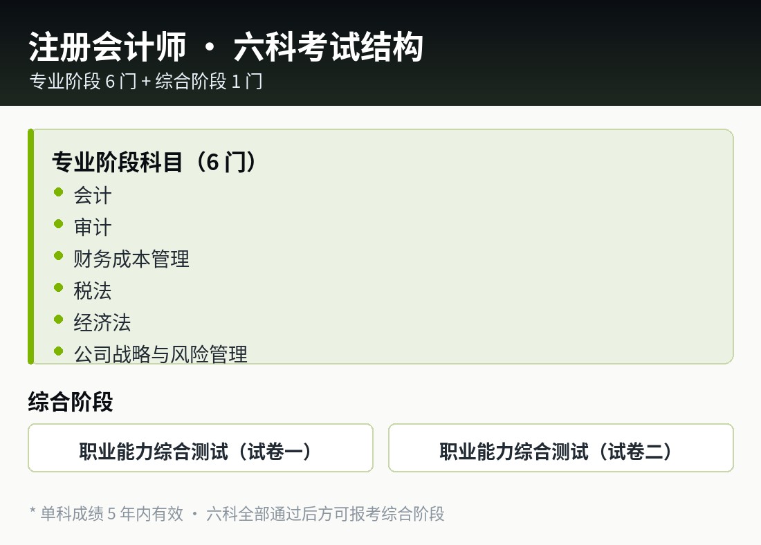 注册会计师 · 六科考试结构