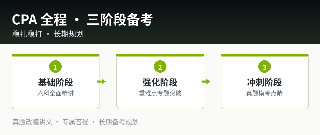 CPA全程 · 三阶段备考